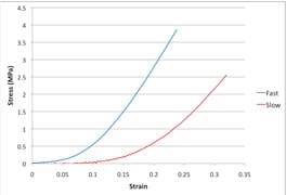 A graph with strain on the x-axis and stress on the y-axis shows a blue line (fast strain rate) and red line (slow strain rate) plotted; both lines have initial curves to the right and up, followed by linear stretches. The fast strain rate has a smaller curved region with a smaller radius; the slow strain rate has a larger curved region with a large radius. In the linear portions, the slope of the fast strain rate is greater than the slope of the slow strain rate.