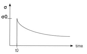 A graph with time on the x-axis and stress on the y-axis. The line is initially vertical, and then becomes a concave up curve that becomes nearly a horizontal line.