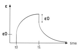 A graph with time on the x-axis and strain on the y-axis. The line is initially vertical, and then becomes a concave down curve that becomes horizontal. Then the line drops down vertically, followed by a concave up curve that becomes nearly a horizontal line.