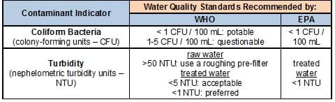 Turbidity Ntu Chart