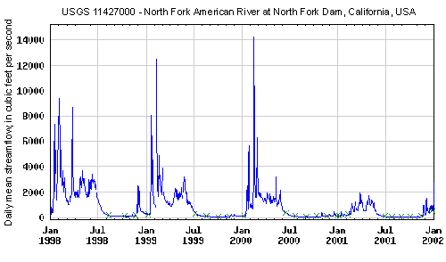 A line graph of daily mean streamflow in cubic feet per second over time (January 1998-January 2002) shows peaks in streamflow during the spring and summer months, largely due to snow melt.