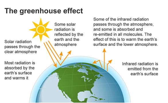 Global Climate Change Lesson Teachengineering Global Climate Change Lesson Teachengineering