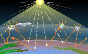 A drawing that shows light energy (white arrows) emitted by the sun, warming the earth's surface which then emits the energy as heat (orange arrows), which warms the atmosphere and is then re-emitted as heat by three of the greenhouse gas molecules (water, carbon dioxide, and methane).