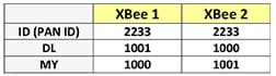 A three-column, four-row table shows the numbers used for a typical XBee installation. The ID (PAN ID), DL and MY identity addresses are provided for XBee 1 (2233, 1001, 1000) and XBee2 (2233, 1000, 1001).