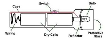A cutaway diagram shows the flashlight components: case, switch, bulb, protective glass, reflector, dry cell batteries (2) and spring. 