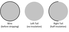 A diagram shows three gray circles, representing cross-sections of wire, showing the presence of an outer layer of plastic insulation at various stages of removal: wire before stripping, left tail with no insulation and right tail with half insulation.