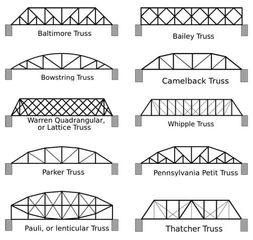 A line drawing shows side profiles of 1 different bridge types: Baltimore Truss, Baily Truss, Bowstring Truss, Camelback Truss, Warren Quadrangular or Lattice Truss, Whipple Truss, Parker Truss, Pennsylvania Petit Truss, Pauli or Lenticular Truss, Thatcher Truss. All the designs include repeated patterns composed of triangle shapes made from smaller straight pieces.