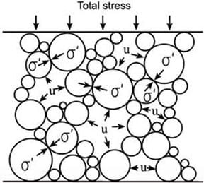 Illustration of a soil column with effective stress, σ’, represented between soil particles, and pore pressure, u, represented between pore water and soil particles.