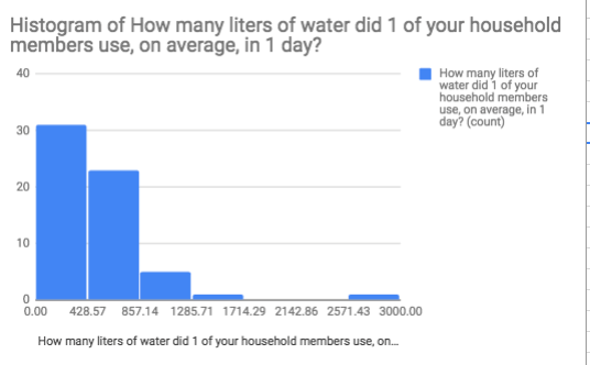 Image shows a histogram of sample data that shows the majority of water use fell in the 0 – 428.57 range.
