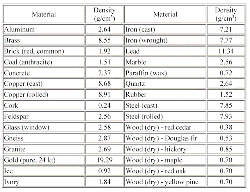 A two-column table lists 30 materials and their known densities (g/cubic cm), such as aluminum (2.64) and brass (8.55).