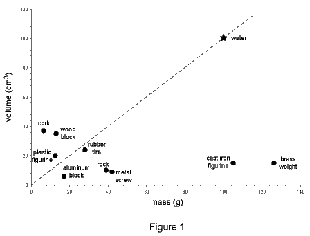 Water Displacement Chart