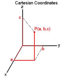 Cartesian coordinates. A line drawing shows three lines  from one center point, identified as x, y and z.