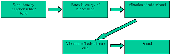 A flow chart: Work done by finger on rubber band > potential energy of rubber band > vibration of rubber band > vibration of body of soap dish > sound. 