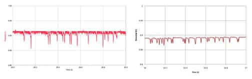 Two graphs showing Potential vs. Time; both have similar lines that trend horizontally with occasional sharp dips down.