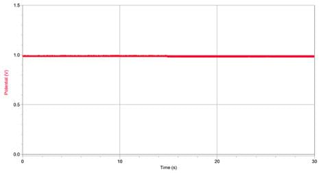 A graph shows Potential vs. Time. A steady line runs horizontally at ~1.0 volts.