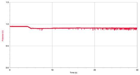 A graph shows Potential vs. Time. The line runs horizontally at about ~.9 volts, with periodic steep dips in the line.
