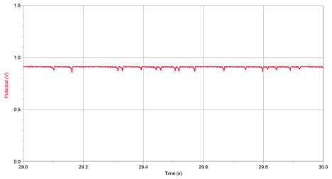 A graph shows Potential vs. Time. The line runs horizontally at ~.9 volts, with about 17 steep dips down to ~.85 volts and back.