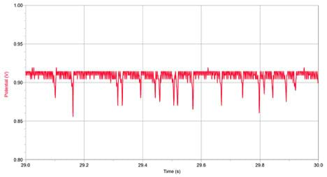 A graph shows Potential vs. Time. The line runs horizontally at ~.91 volts, with about 17 steep dips as far down as ~.86 volts and back.