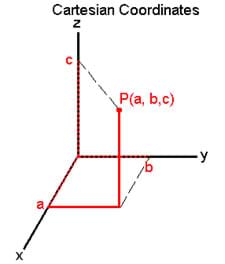 Cartesian coordinates. A line drawing shows three lines from one center point, identified as x, y and z. 