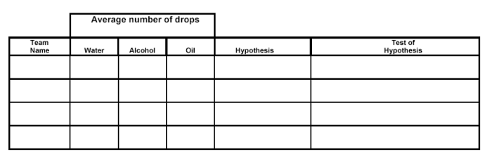 A blank six-column table with the headers: Team name, average number of drops for water, alcohol and oil, hypothesis, and test of hypothesis.