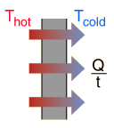 A drawing shows the transfer of energy in the form of heat from a hot environment (red) to a cold environment (blue) with the use of arrows.
