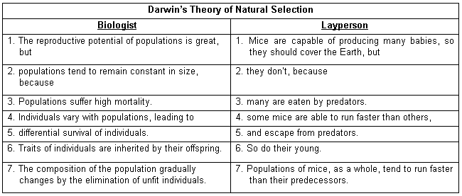 Darwin's table of natural selection. The biologist says: The reproductive potential of populations is great, but populations tend to remain constant in size because populations suffer high mortality. Individuals vary with populations, leading to different survival of individuals. Traits of individuals are inherited by their offspring. The composition of the population gradually changes by the elimination of unfit individuals. The layperson says: Since mice are capable of producing many babies, you might expect them to   cover the Earth, but they don't because many are eaten by predators. Some mice are able to run faster than others, and escape from predators, so do their young. Current mice populations, as a whole, tend to run faster than their predecessors.