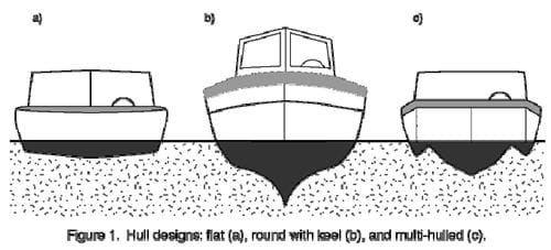 Figure 1. Hull designs: flat (a), round with keel (b), and multi-hulled (c).