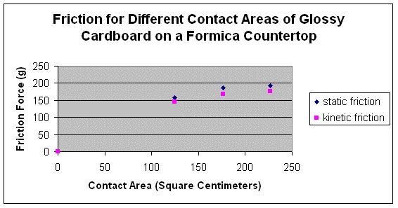 Coefficient Of Static Friction Chart