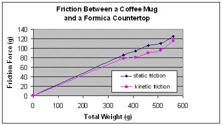 A graph plots friction force (g) versus total weight (g). Two best fit lines, one for static friction and one for kinetic friction, start low and rise as they go to the right.