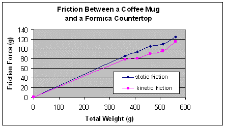 Coefficient Of Static Friction Chart