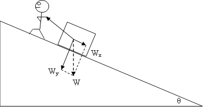 A line drawing shows s person pulling a block up an inclined plane with arrows indicating the portions of the block's weight that are supported by the ramp and the person.