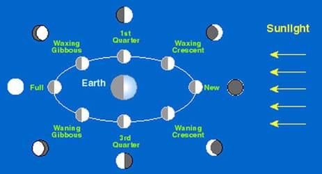 A diagram shows the different cycles of the Moon, with the location of the Sun and the Earth indicated: first quarter, waxing crescent, new, waning crescent, third quarter, waning gibbous, full.