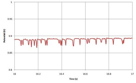 A graph shows Potential vs. Time. The line runs horizontally at right under .9 volts, with about 25 steep dips down to ~.87 volts and back.