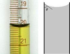 Two images: (left) Side-view photo of a meniscus in a graduated burette of colored water. (right) A sketch mimics the photo to show the concave curve of a meniscus and identify its contact angle as θ.