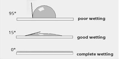 A line drawing shows 95° contact angle for poor wetting (water droplet is bead-like), 15° for good wetting (water droplet is pretty flat), and 0° for complete wetting of surfaces (water droplet entirely flat).