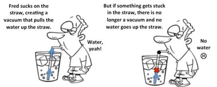A cartoon drawing shows a man in flip flops using a straw to drink from a glass of ice water. Text says: Fred sucks on the straw, creating a vacuum that pulls the water up the straw; Fred thinks: water, yeah! But if something gets stuck in the straw, there is no longer a vacuum and no water goes up the straw; Fred thinks: no water, that's sad. 