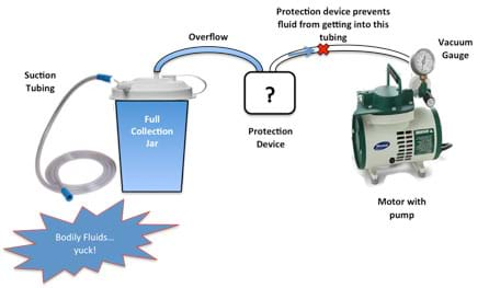 A diagram shows the connected components: body fluids flow through suction tubing into a collection jar with an overflow tube to a (student-designed) protection device that is connected by tubing that continues to a vacuum gauge and the motor with pump. The protection device prevents fluid from getting into the tube to the motor/pump.