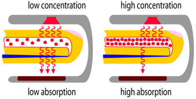An image showing physical property No.2: The amount of light absorbed is proportional to the length of the light path.