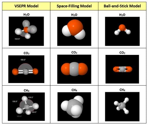 A table shows examples of three types of molecular models—VSEPR, space-filling, ball-and-stick—for three chemicals---H2O (water), CO2 (carbon dioxide) and CH4 (methane).