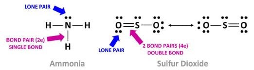 Two Lewis dot diagrams, for ammonia and sulfur dioxide. For ammonia (on the left), the electron dot diagram shows the relative locations of a lone pair and bonded pair of electrons. The lone pair consumes greater volume because of electron repulsion. On the right, sulfur dioxide exhibits resonance whereby the bonded electrons are delocalized and cannot be expressed as one Lewis structure.