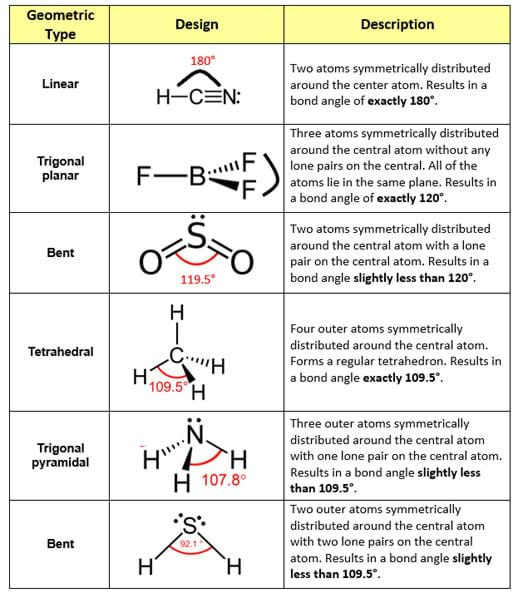 Chemistry Bond Angles Chart