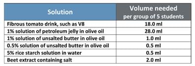 A table lists six solutions and the amount needed by each student group in order to conduct the activity: Fibrous tomato drink such as V8 (18 ml), 1% solution of petroleum jelly in olive oil (28 ml), 1% solution of unsalted butter in olive oil (1 ml), 0.5% solution of unsalted butter in olive oil (0.5 ml), 5% rice starch solution in water (0.5 ml), and beet extract containing salt (2 ml).