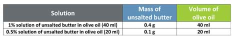 A table provides the ingredients and amounts for making two solutions: 0.4 g of unsalted butter in 40 ml olive oil makes a 1% solution of unsalted butter in olive oil; and 0.1 g unsalted butter in 20 ml olive oil makes a 0.5% solution of unsalted butter in olive oil.