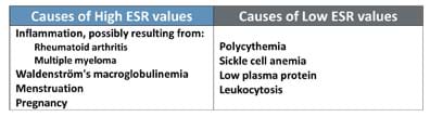 A table lists causes of high and low ESR values. Causes of high ESR values include inflammation, possibly resulting from rheumatoid arthritis and multiple myeloma; Waldenström's macroglobulinemia, menstruation and pregnancy. Causes of low ESR values include polycythemia, sickle-cell anemia, low plasma protein and leukocytosis. 