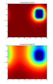 Two colorful graphs made using a thermal imager show temperature radiating from two heat sources. Blue colors are hotter and red is colder. They look like a rainbow of color rings from a hot blue center.