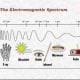 preview of 'Visible Light and the Electromagnetic Spectrum' Lesson