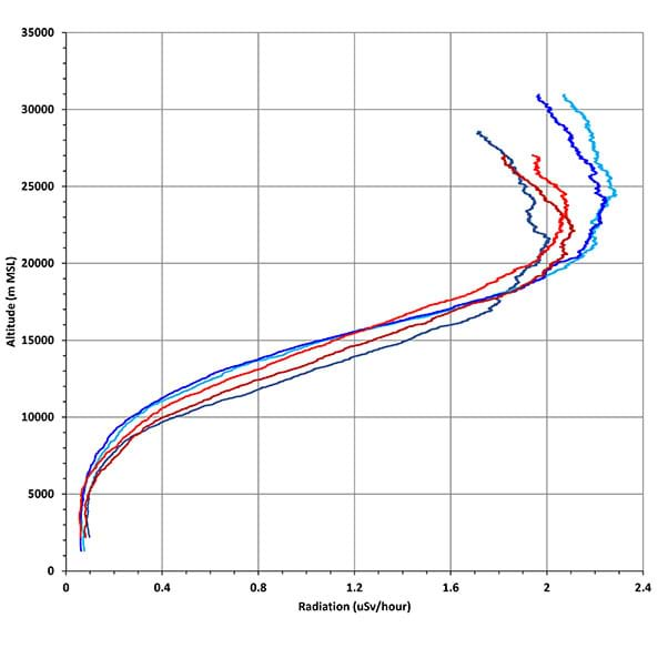 preview of 'Shielding from Cosmic Radiation: Part 3 - Post-Launch Analysis' Activity