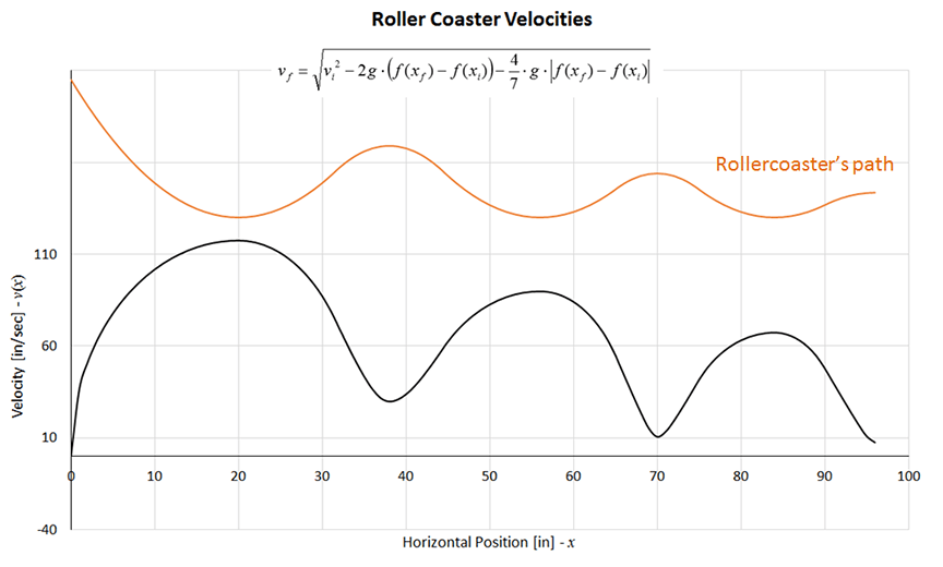 A graph of the velocities a rolling body reaches along the designed path. A second, parallel but smoother line on the graph is labeled “roller coaster’s path.” Equation (1) is provided.