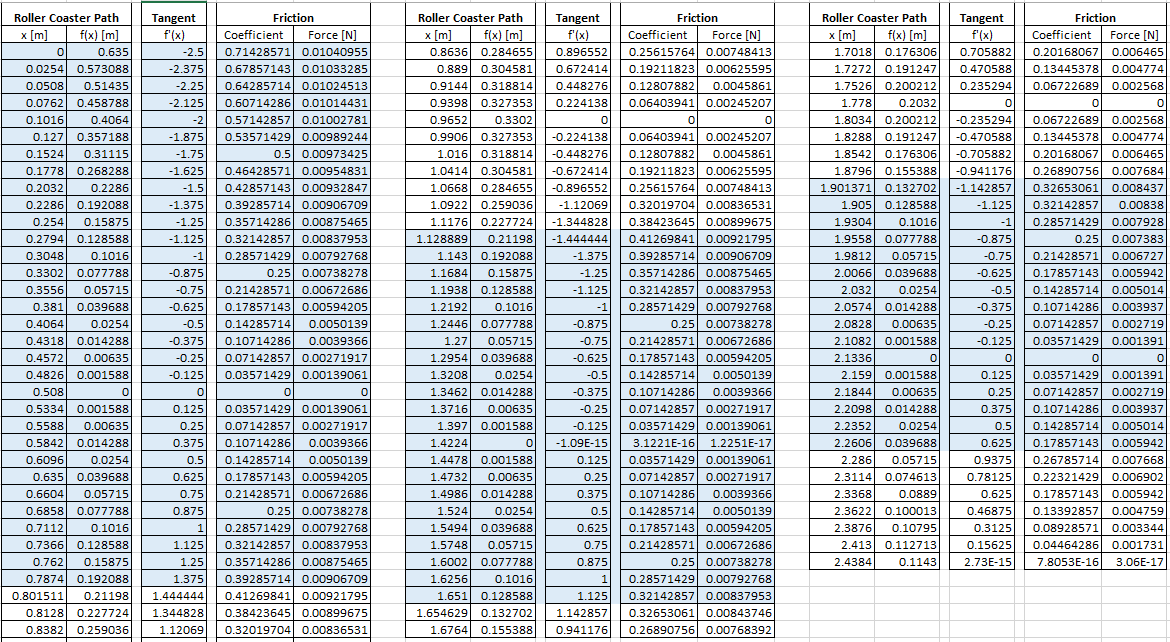 A screen capture of an Excel spreadsheet shows the calculations of the coefficient of friction and friction force along the path of the designed roller coaster.