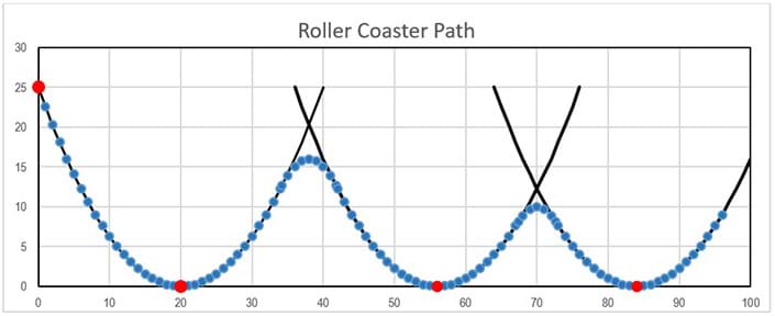 A graph shows a simple roller coaster path composed of three upward-opening parabolas, alternated with two downward-opening parabolas. Marked by blue dots, the track route starts at top left, at the high initial point, then descends down and then up, reaching not as high as the initial point, and then descends again and rises again, not as high as the second peak, then descends again, etc.